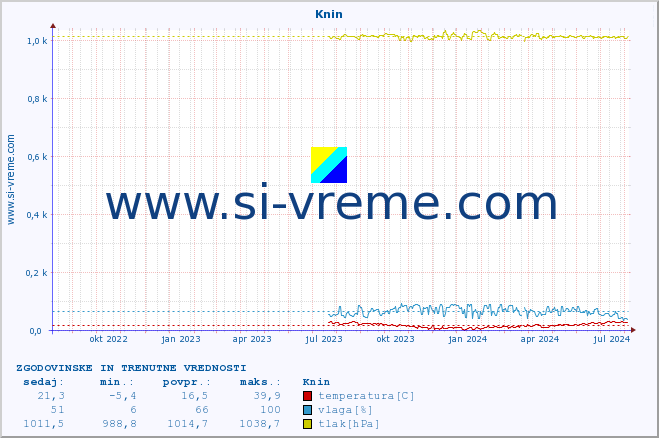 POVPREČJE :: Knin :: temperatura | vlaga | hitrost vetra | tlak :: zadnji dve leti / en dan.