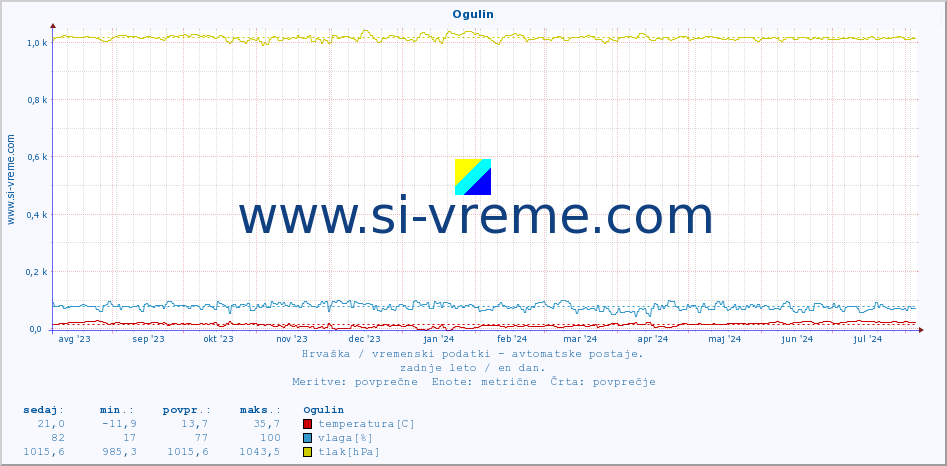 POVPREČJE :: Ogulin :: temperatura | vlaga | hitrost vetra | tlak :: zadnje leto / en dan.