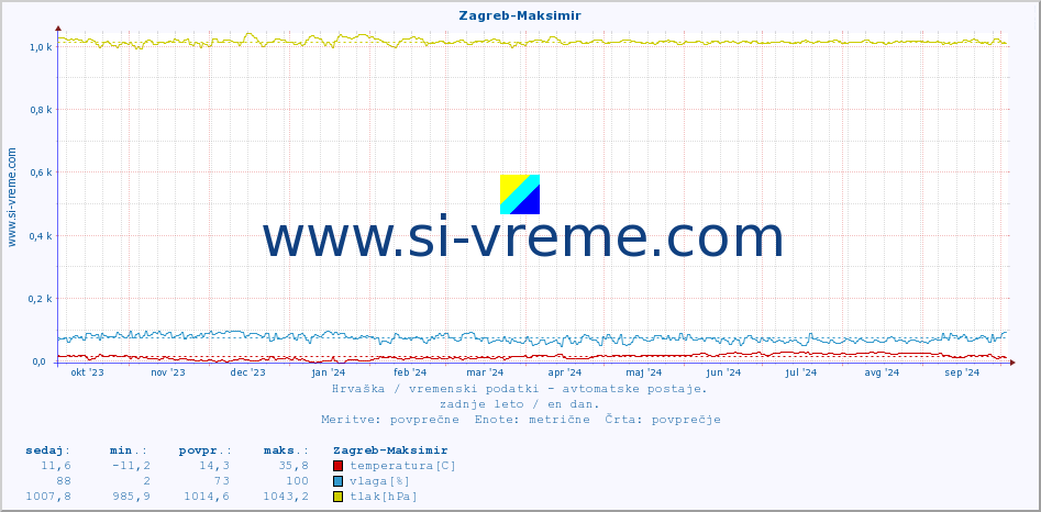 POVPREČJE :: Zagreb-Maksimir :: temperatura | vlaga | hitrost vetra | tlak :: zadnje leto / en dan.