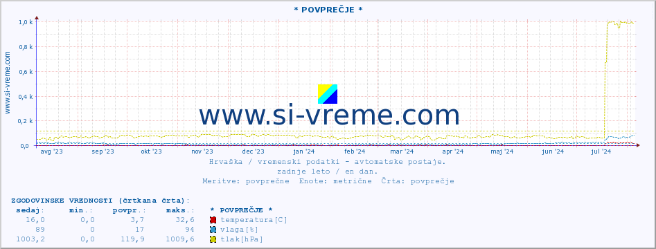 POVPREČJE :: * POVPREČJE * :: temperatura | vlaga | hitrost vetra | tlak :: zadnje leto / en dan.