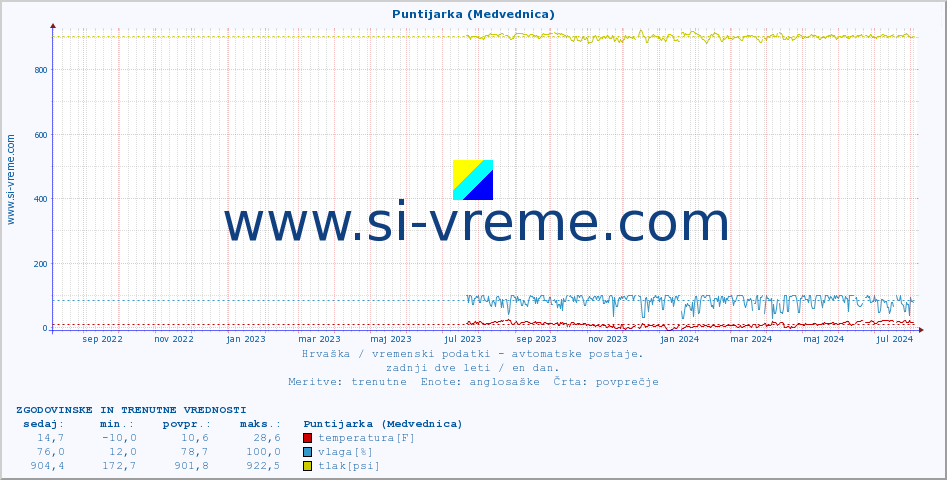 POVPREČJE :: Puntijarka (Medvednica) :: temperatura | vlaga | hitrost vetra | tlak :: zadnji dve leti / en dan.