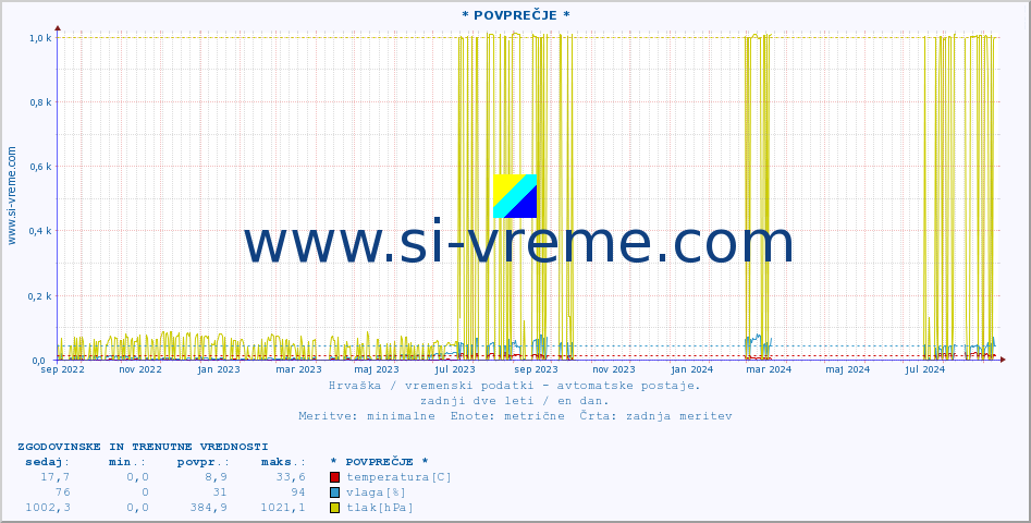 POVPREČJE :: * POVPREČJE * :: temperatura | vlaga | hitrost vetra | tlak :: zadnji dve leti / en dan.