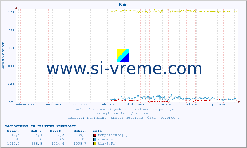 POVPREČJE :: Knin :: temperatura | vlaga | hitrost vetra | tlak :: zadnji dve leti / en dan.