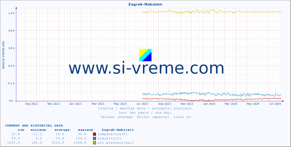  :: Zagreb-Maksimir :: temperature | humidity | wind speed | air pressure :: last two years / one day.