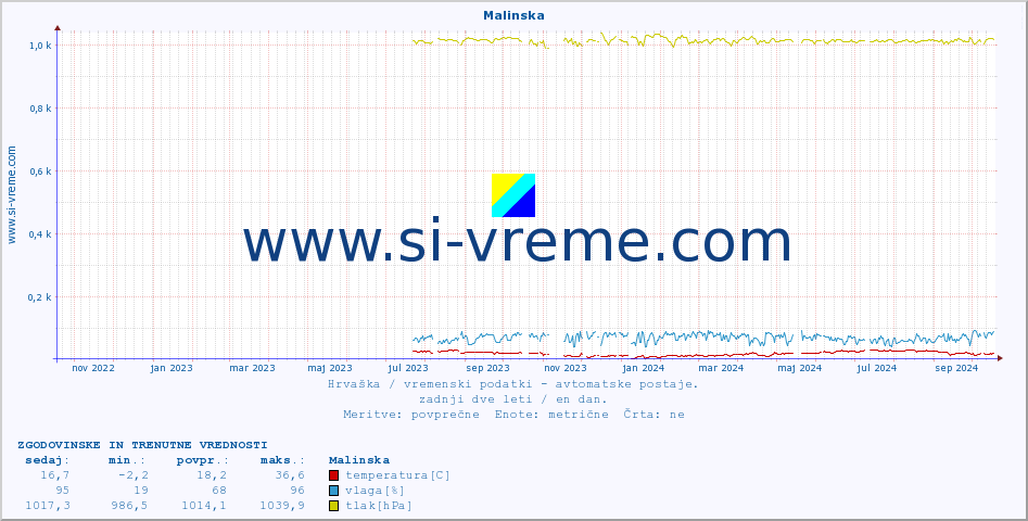 POVPREČJE :: Malinska :: temperatura | vlaga | hitrost vetra | tlak :: zadnji dve leti / en dan.