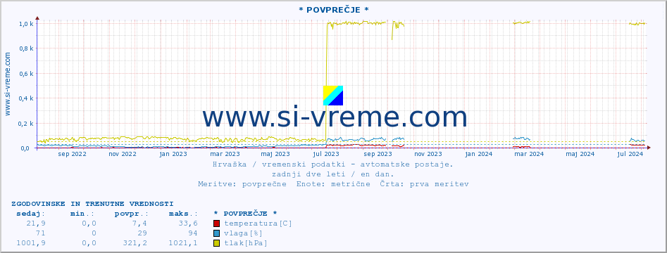 POVPREČJE :: * POVPREČJE * :: temperatura | vlaga | hitrost vetra | tlak :: zadnji dve leti / en dan.