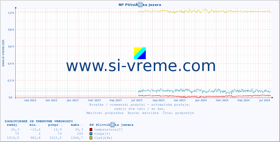 POVPREČJE :: NP PlitviÄka jezera :: temperatura | vlaga | hitrost vetra | tlak :: zadnji dve leti / en dan.