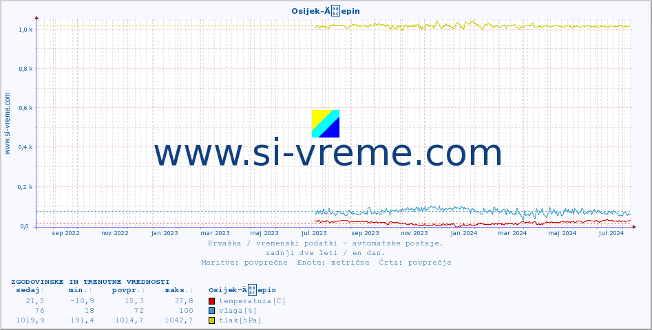 POVPREČJE :: Osijek-Äepin :: temperatura | vlaga | hitrost vetra | tlak :: zadnji dve leti / en dan.
