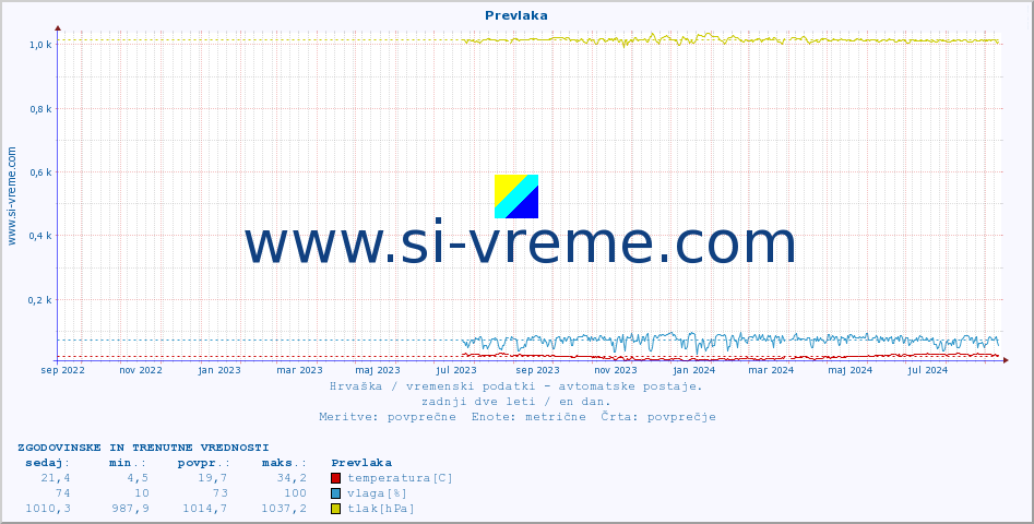 POVPREČJE :: Prevlaka :: temperatura | vlaga | hitrost vetra | tlak :: zadnji dve leti / en dan.