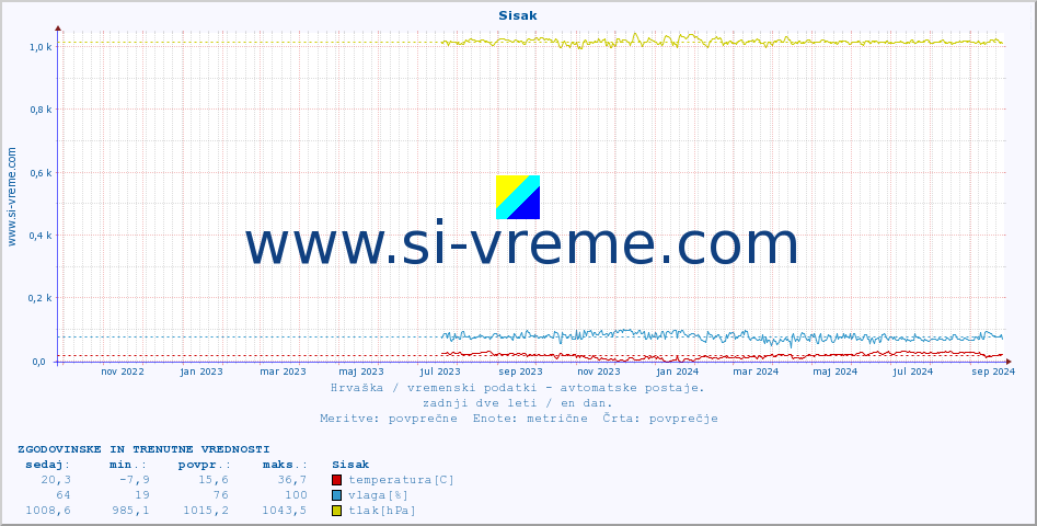 POVPREČJE :: Sisak :: temperatura | vlaga | hitrost vetra | tlak :: zadnji dve leti / en dan.