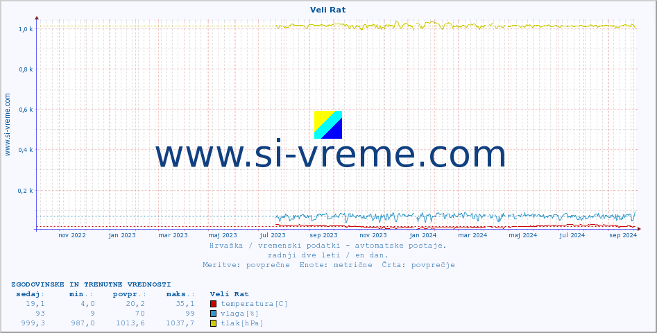 POVPREČJE :: Veli Rat :: temperatura | vlaga | hitrost vetra | tlak :: zadnji dve leti / en dan.