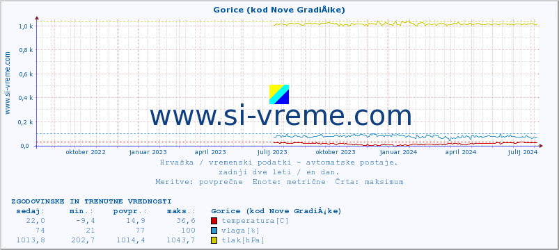 POVPREČJE :: Gorice (kod Nove GradiÅ¡ke) :: temperatura | vlaga | hitrost vetra | tlak :: zadnji dve leti / en dan.