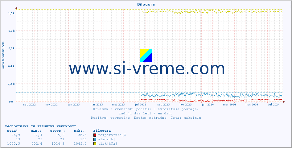 POVPREČJE :: Bilogora :: temperatura | vlaga | hitrost vetra | tlak :: zadnji dve leti / en dan.