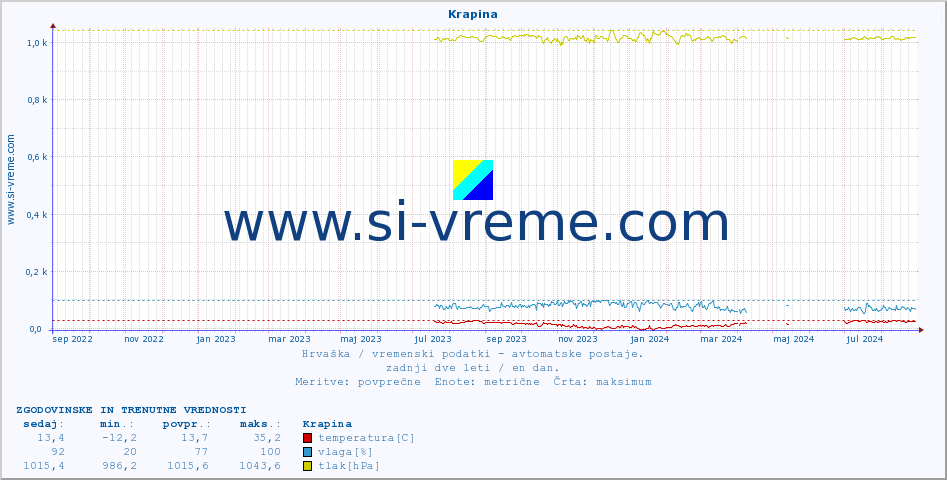 POVPREČJE :: Krapina :: temperatura | vlaga | hitrost vetra | tlak :: zadnji dve leti / en dan.