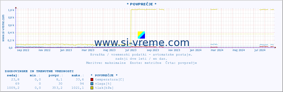 POVPREČJE :: * POVPREČJE * :: temperatura | vlaga | hitrost vetra | tlak :: zadnji dve leti / en dan.