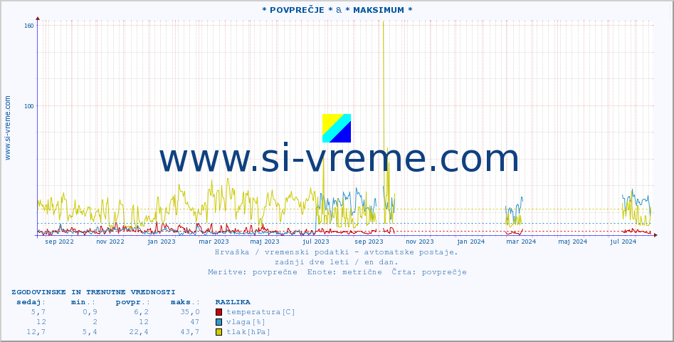 POVPREČJE :: * POVPREČJE * & * MAKSIMUM * :: temperatura | vlaga | hitrost vetra | tlak :: zadnji dve leti / en dan.