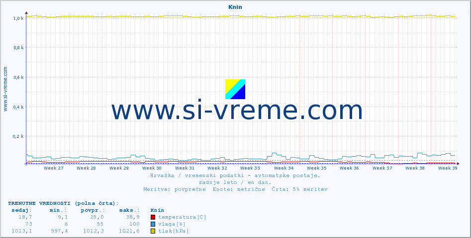 POVPREČJE :: Knin :: temperatura | vlaga | hitrost vetra | tlak :: zadnje leto / en dan.
