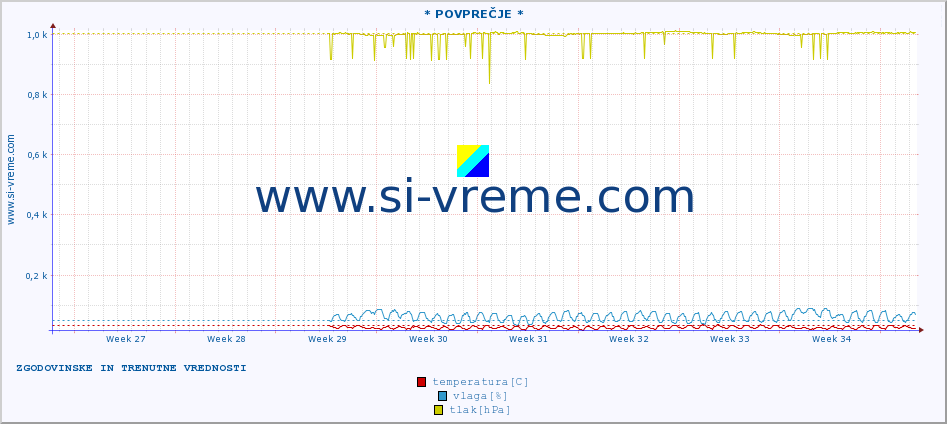 POVPREČJE :: * POVPREČJE * :: temperatura | vlaga | hitrost vetra | tlak :: zadnja dva meseca / 2 uri.