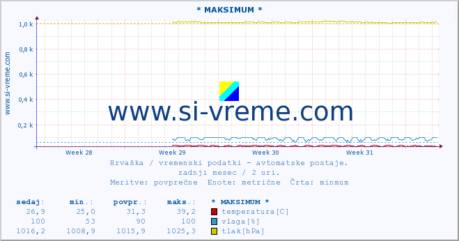 POVPREČJE :: * MAKSIMUM * :: temperatura | vlaga | hitrost vetra | tlak :: zadnji mesec / 2 uri.