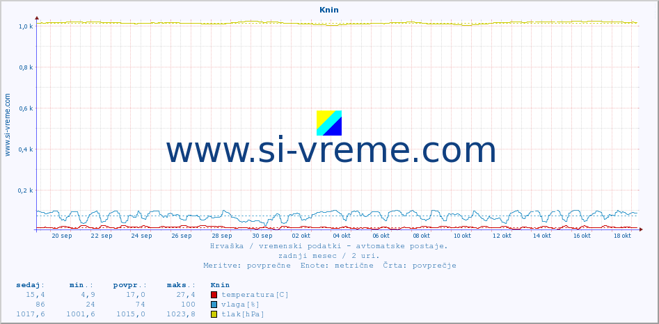 POVPREČJE :: Knin :: temperatura | vlaga | hitrost vetra | tlak :: zadnji mesec / 2 uri.