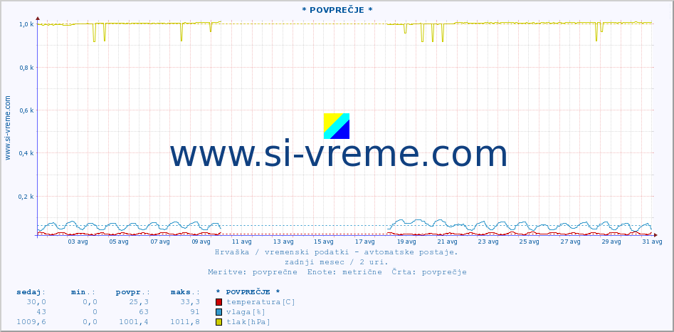 POVPREČJE :: * POVPREČJE * :: temperatura | vlaga | hitrost vetra | tlak :: zadnji mesec / 2 uri.