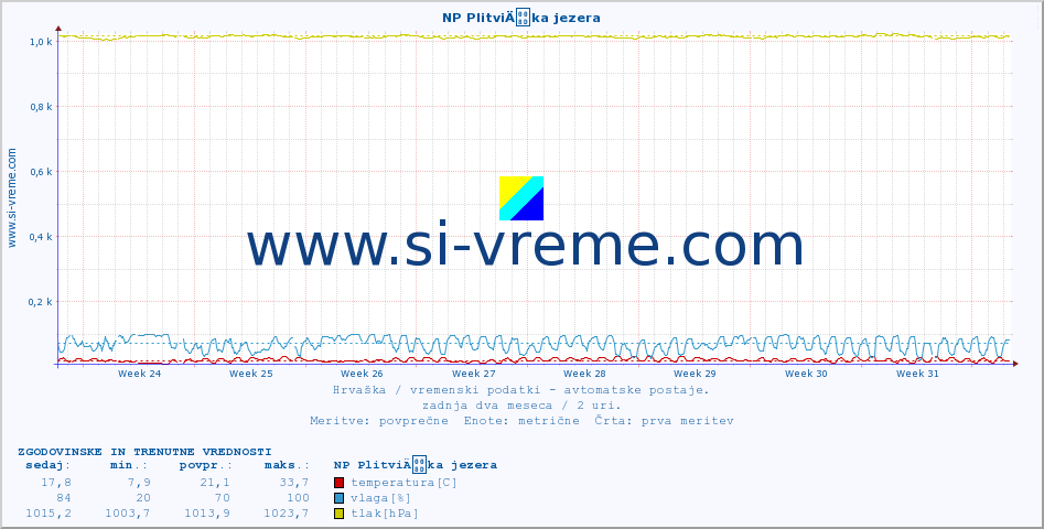 POVPREČJE :: NP PlitviÄka jezera :: temperatura | vlaga | hitrost vetra | tlak :: zadnja dva meseca / 2 uri.