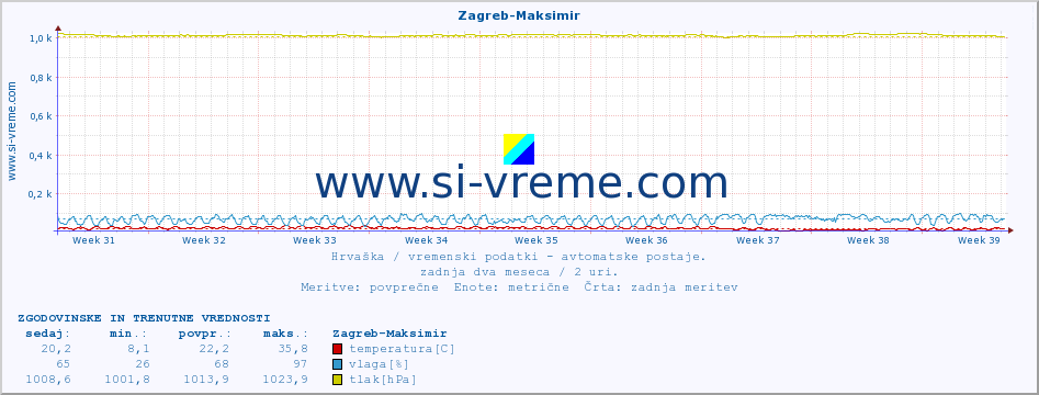 POVPREČJE :: Zagreb-Maksimir :: temperatura | vlaga | hitrost vetra | tlak :: zadnja dva meseca / 2 uri.