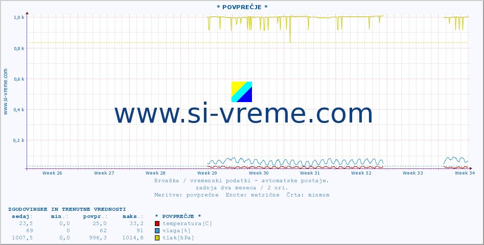 POVPREČJE :: * POVPREČJE * :: temperatura | vlaga | hitrost vetra | tlak :: zadnja dva meseca / 2 uri.