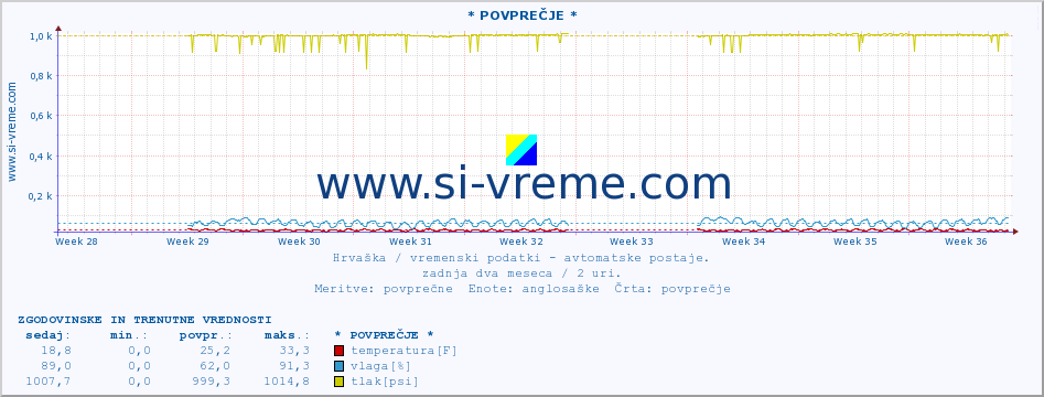 POVPREČJE :: * POVPREČJE * :: temperatura | vlaga | hitrost vetra | tlak :: zadnja dva meseca / 2 uri.