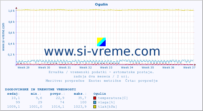 POVPREČJE :: Ogulin :: temperatura | vlaga | hitrost vetra | tlak :: zadnja dva meseca / 2 uri.