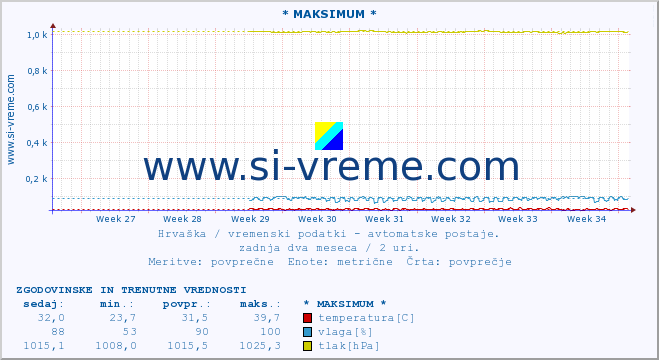 POVPREČJE :: * MAKSIMUM * :: temperatura | vlaga | hitrost vetra | tlak :: zadnja dva meseca / 2 uri.