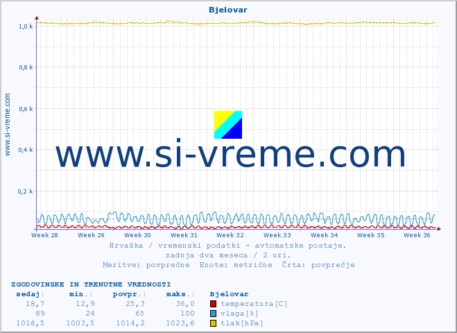 POVPREČJE :: Bjelovar :: temperatura | vlaga | hitrost vetra | tlak :: zadnja dva meseca / 2 uri.