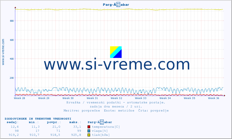 POVPREČJE :: Parg-Äabar :: temperatura | vlaga | hitrost vetra | tlak :: zadnja dva meseca / 2 uri.