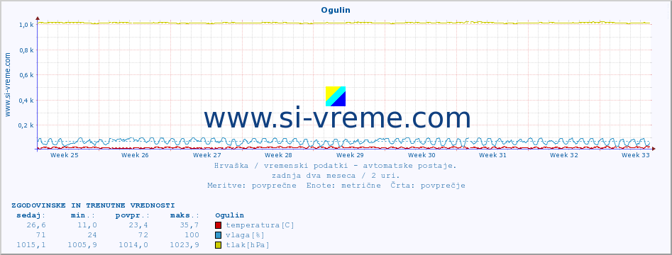 POVPREČJE :: Ogulin :: temperatura | vlaga | hitrost vetra | tlak :: zadnja dva meseca / 2 uri.