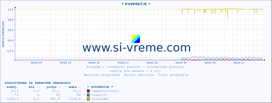 POVPREČJE :: * POVPREČJE * :: temperatura | vlaga | hitrost vetra | tlak :: zadnja dva meseca / 2 uri.