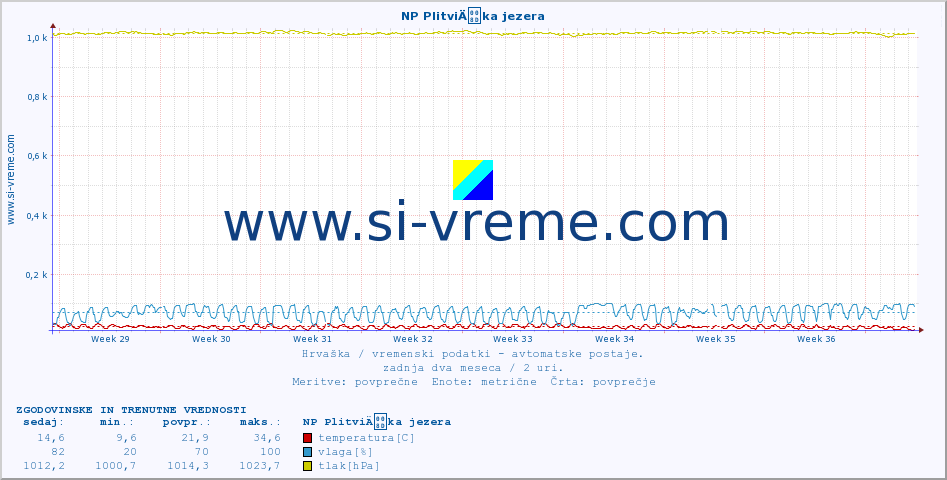 POVPREČJE :: NP PlitviÄka jezera :: temperatura | vlaga | hitrost vetra | tlak :: zadnja dva meseca / 2 uri.