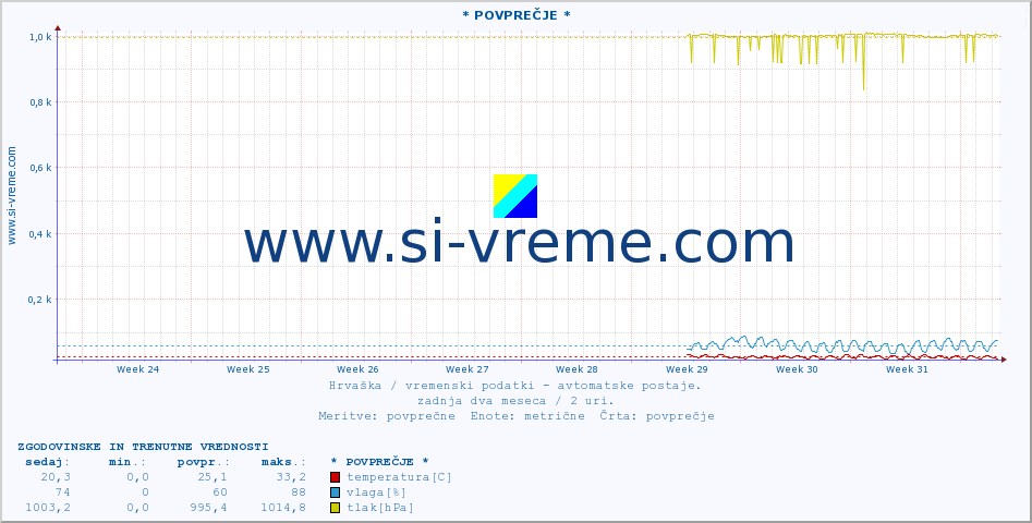 POVPREČJE :: * POVPREČJE * :: temperatura | vlaga | hitrost vetra | tlak :: zadnja dva meseca / 2 uri.