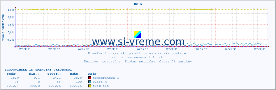 POVPREČJE :: Knin :: temperatura | vlaga | hitrost vetra | tlak :: zadnja dva meseca / 2 uri.