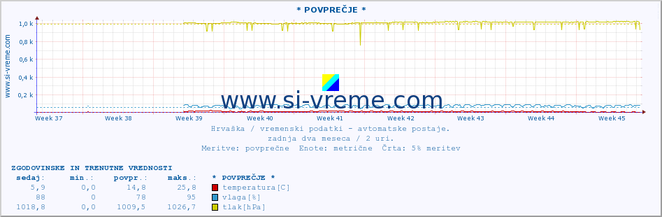 POVPREČJE :: * POVPREČJE * :: temperatura | vlaga | hitrost vetra | tlak :: zadnja dva meseca / 2 uri.