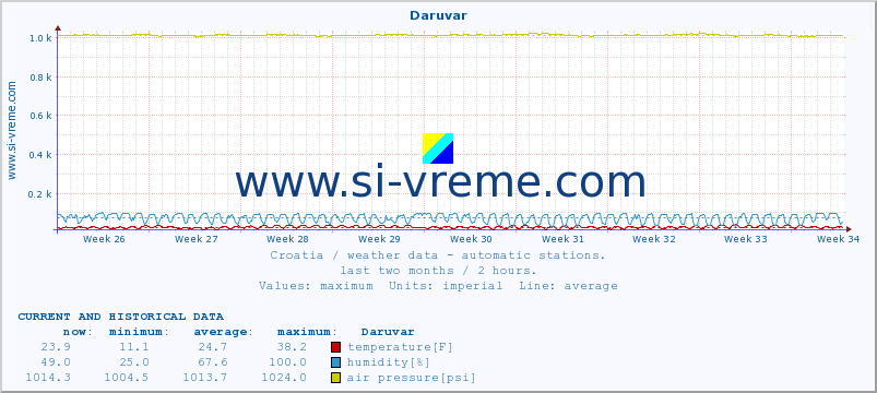  :: Daruvar :: temperature | humidity | wind speed | air pressure :: last two months / 2 hours.