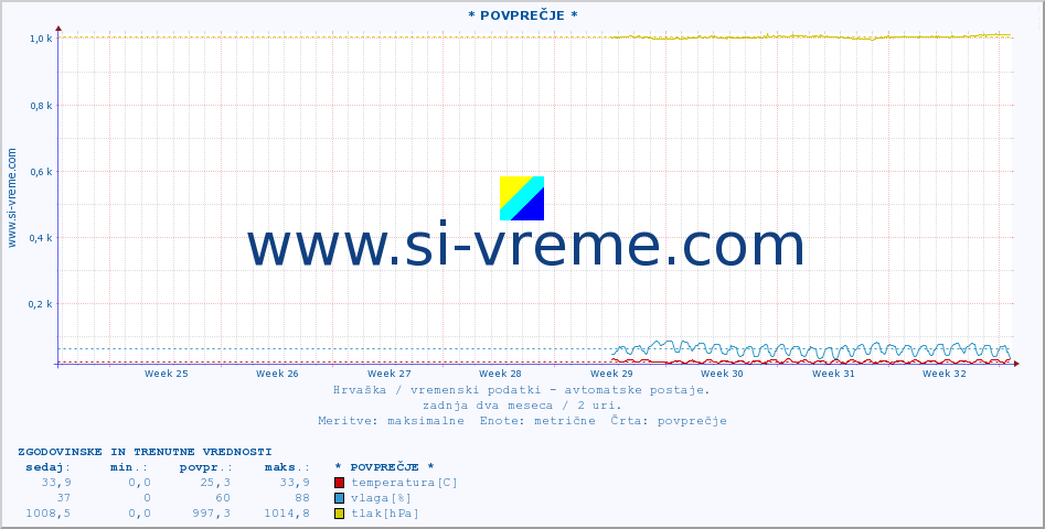 POVPREČJE :: * POVPREČJE * :: temperatura | vlaga | hitrost vetra | tlak :: zadnja dva meseca / 2 uri.