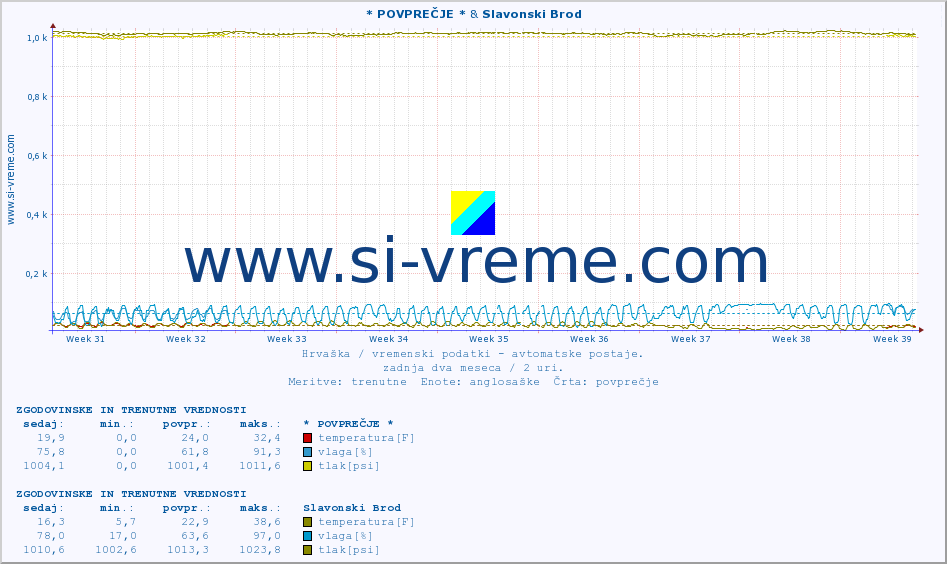 POVPREČJE :: * POVPREČJE * & Slavonski Brod :: temperatura | vlaga | hitrost vetra | tlak :: zadnja dva meseca / 2 uri.