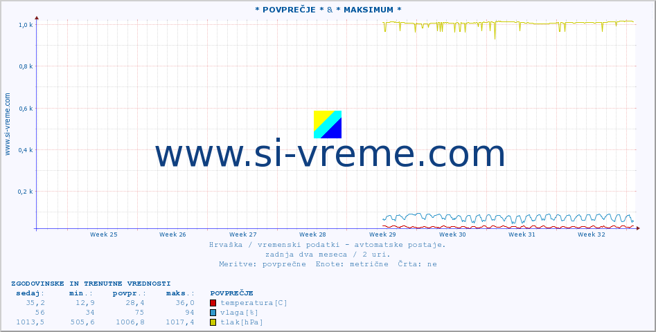 POVPREČJE :: * POVPREČJE * & * MAKSIMUM * :: temperatura | vlaga | hitrost vetra | tlak :: zadnja dva meseca / 2 uri.