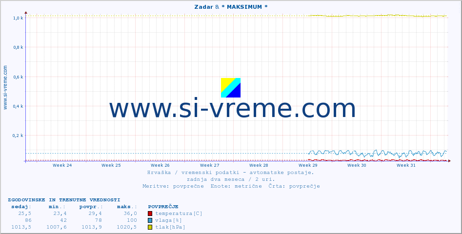 POVPREČJE :: Zadar & * MAKSIMUM * :: temperatura | vlaga | hitrost vetra | tlak :: zadnja dva meseca / 2 uri.