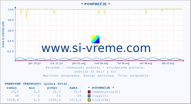 POVPREČJE :: * POVPREČJE * :: temperatura | vlaga | hitrost vetra | tlak :: zadnji mesec / 2 uri.