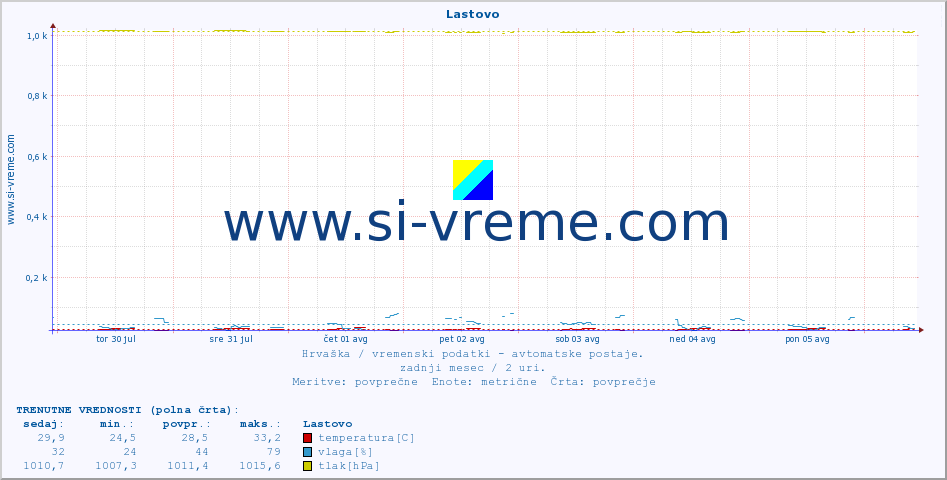 POVPREČJE :: Lastovo :: temperatura | vlaga | hitrost vetra | tlak :: zadnji mesec / 2 uri.