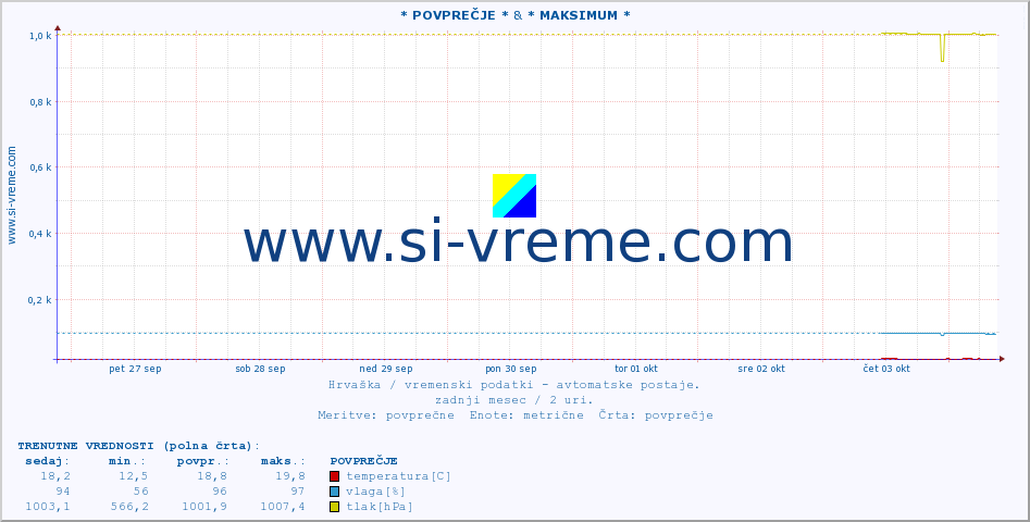 POVPREČJE :: * POVPREČJE * & * MAKSIMUM * :: temperatura | vlaga | hitrost vetra | tlak :: zadnji mesec / 2 uri.