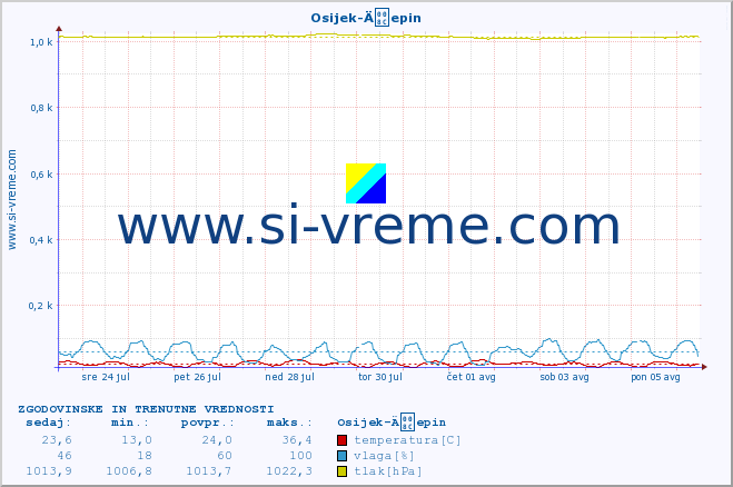 POVPREČJE :: Osijek-Äepin :: temperatura | vlaga | hitrost vetra | tlak :: zadnja dva tedna / 30 minut.