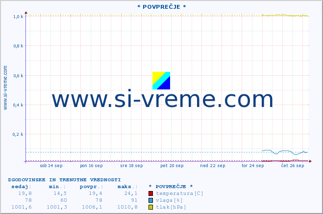 POVPREČJE :: * POVPREČJE * :: temperatura | vlaga | hitrost vetra | tlak :: zadnja dva tedna / 30 minut.