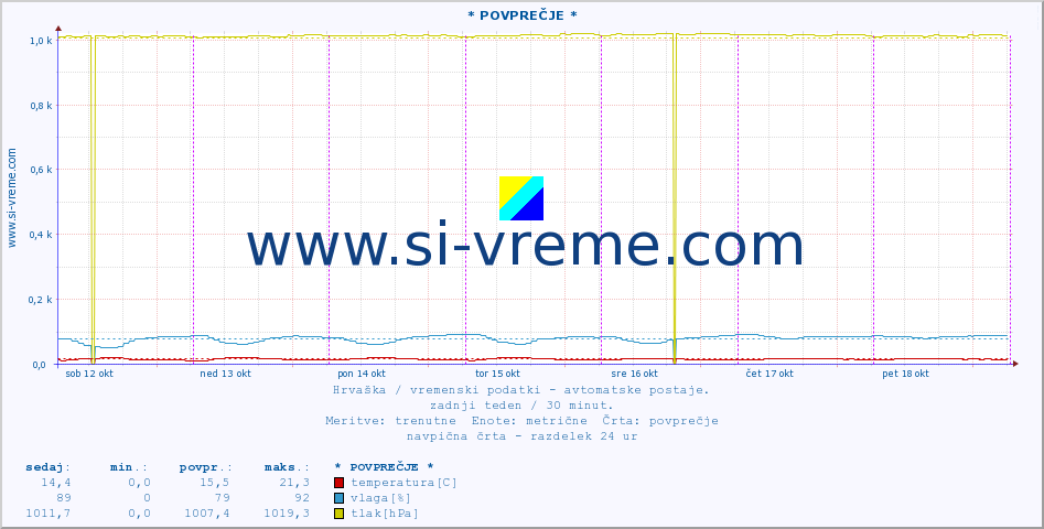 POVPREČJE :: * POVPREČJE * :: temperatura | vlaga | hitrost vetra | tlak :: zadnji teden / 30 minut.